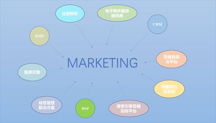 營銷技術(shù)棧 打破數(shù)據(jù)孤島，實(shí)現(xiàn)個性化營銷新紀(jì)元